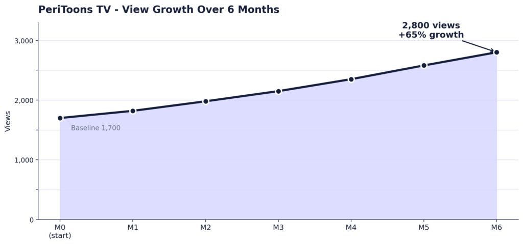 PeriToons — Children's Animation Brand Built for Digital Discovery — chart_growth_line.jpeg